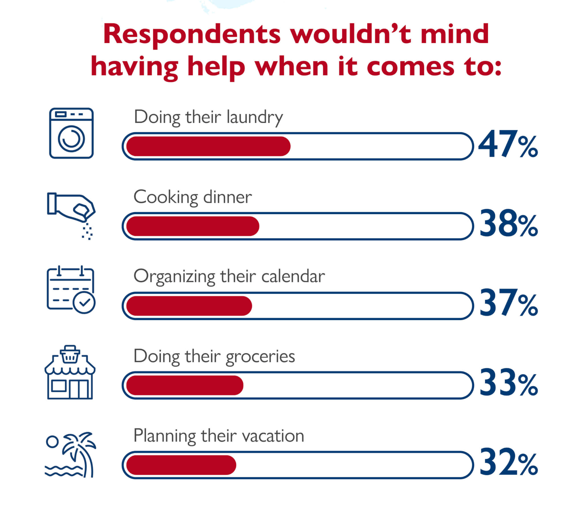Infographic the chores people would like help with.