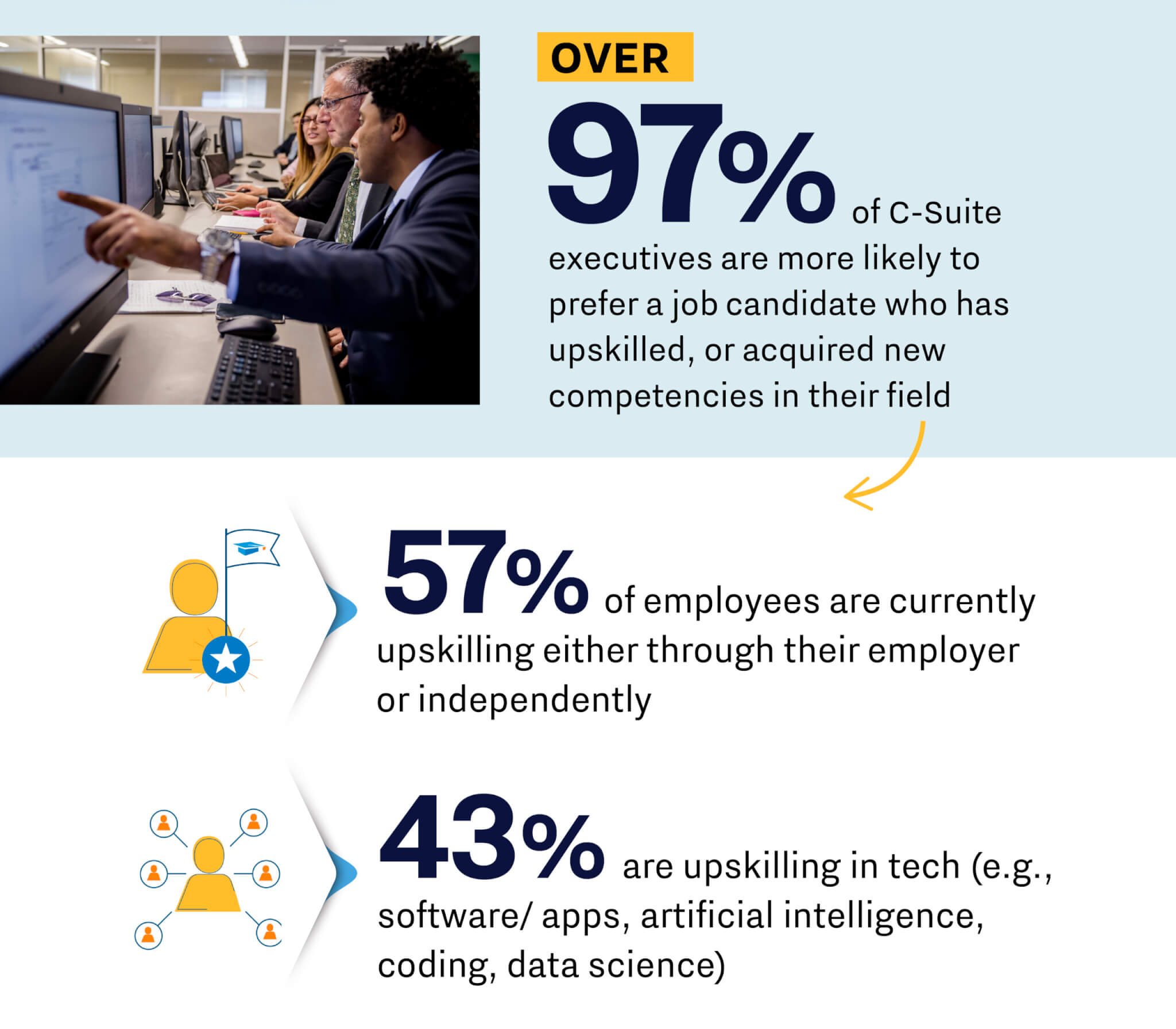 Infographic on job candidates and upskilling