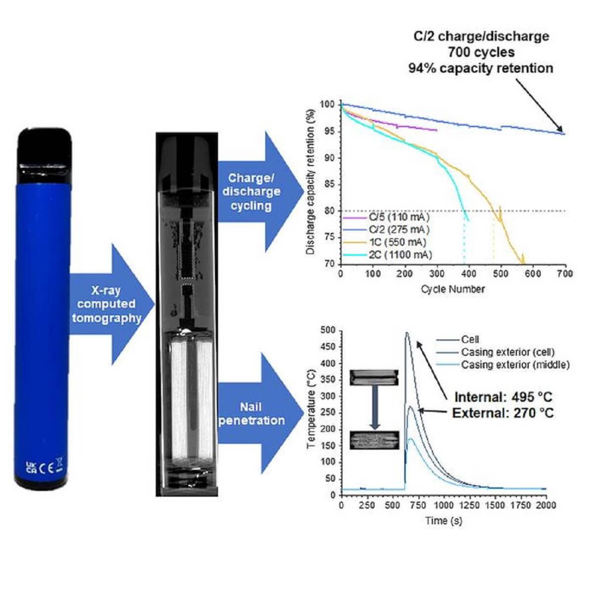 Graphic: Disposable e-cigarette cells are potentially capable of over 700 cycles