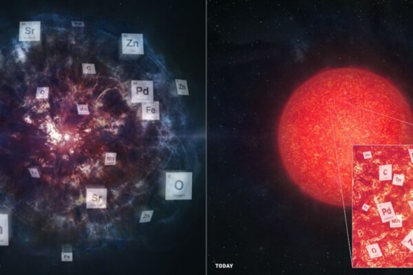 Left: Long ago, the supernova explosion of the Barbenheimer Star releases an unusual mix of chemical elements into nearby gas clouds Right: Today, we can look at J0931+0038 to see that unusual mix of elements and reconstruct the history of the Barbenheimer Star.