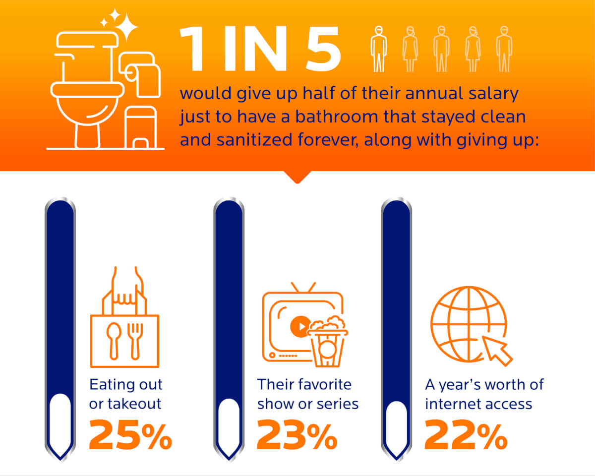 Infographic on what people would give for a self cleaning bathroom