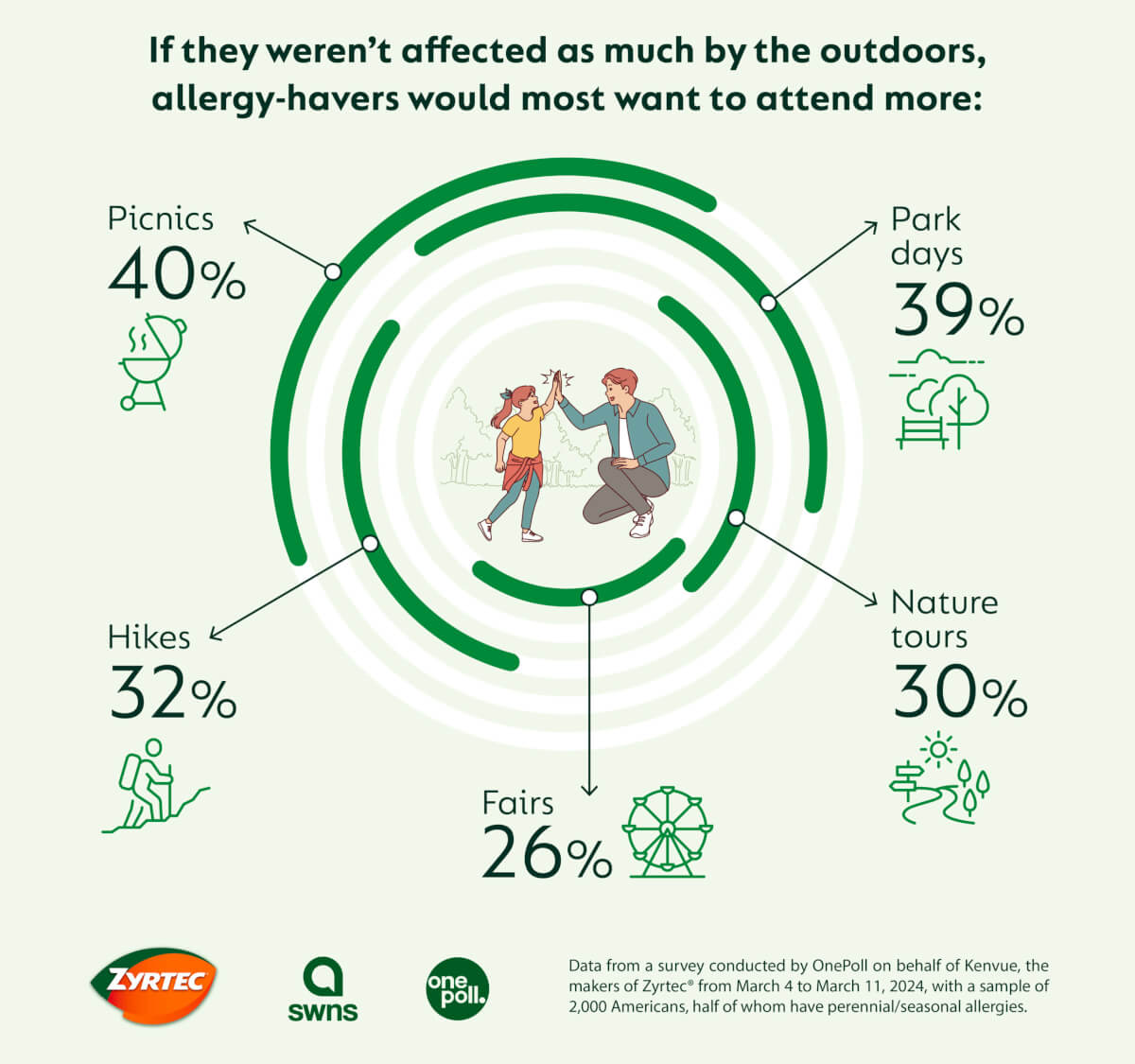 infographic on the things people would do if they didn't suffer from allergies
