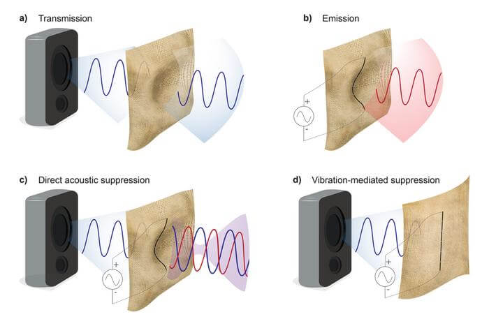 The fabric can suppress sound by generating sound waves that interfere with an unwanted noise to cancel it out (as seen in figure C) or by being held still to suppress vibrations that are key to the transmission of sound (as seen in figure D). 