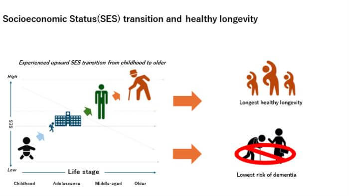 upward mobility's effect on dementia