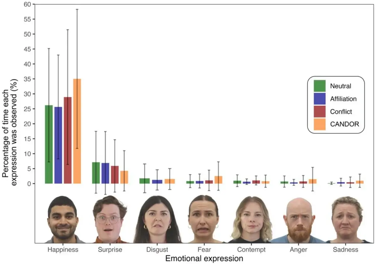 Facial expressions shown in study
