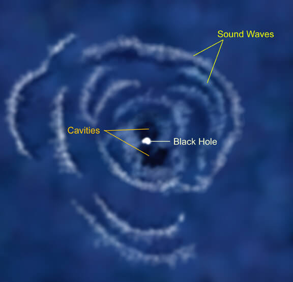 The sound waves (ripples) in the hot gas that fills the Perseus cluster are shown in this artist’s impression. 