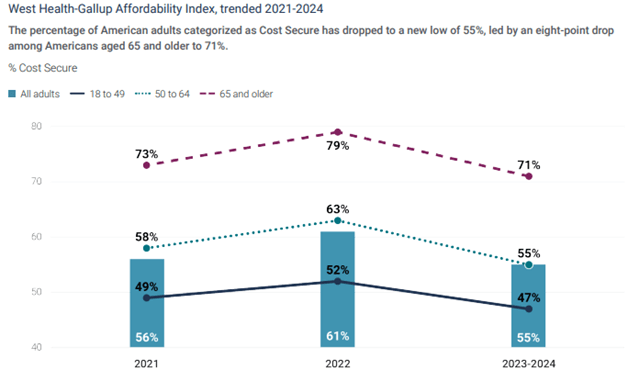 West Health Gallup Affordabillity Index trended 2021 to 2024