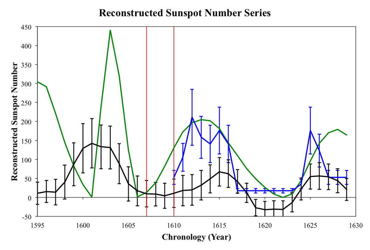 Cycle boundary range data