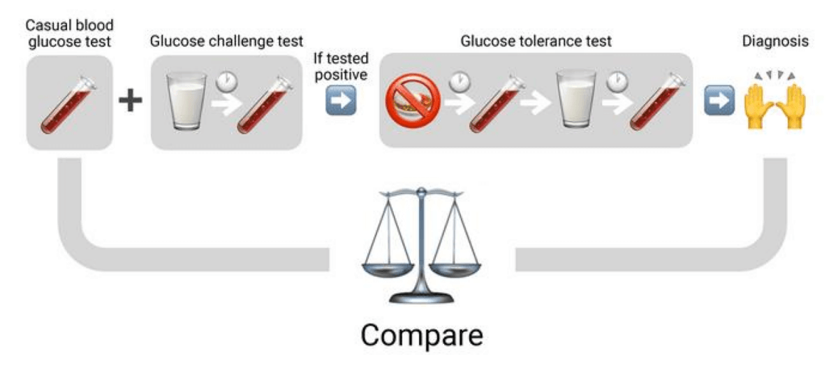 Using a multi-step screening scheme that strikes a balance between the least burden on the pregnant women and high test sensitivity, the Kobe University obstetrician TANIMURA Kenji and his graduate student TOMIMOTO Masako measured how many women diagnosed with gestational diabetes mellitus would have been missed had they used only the widely used, convenient casual blood glucose test. 