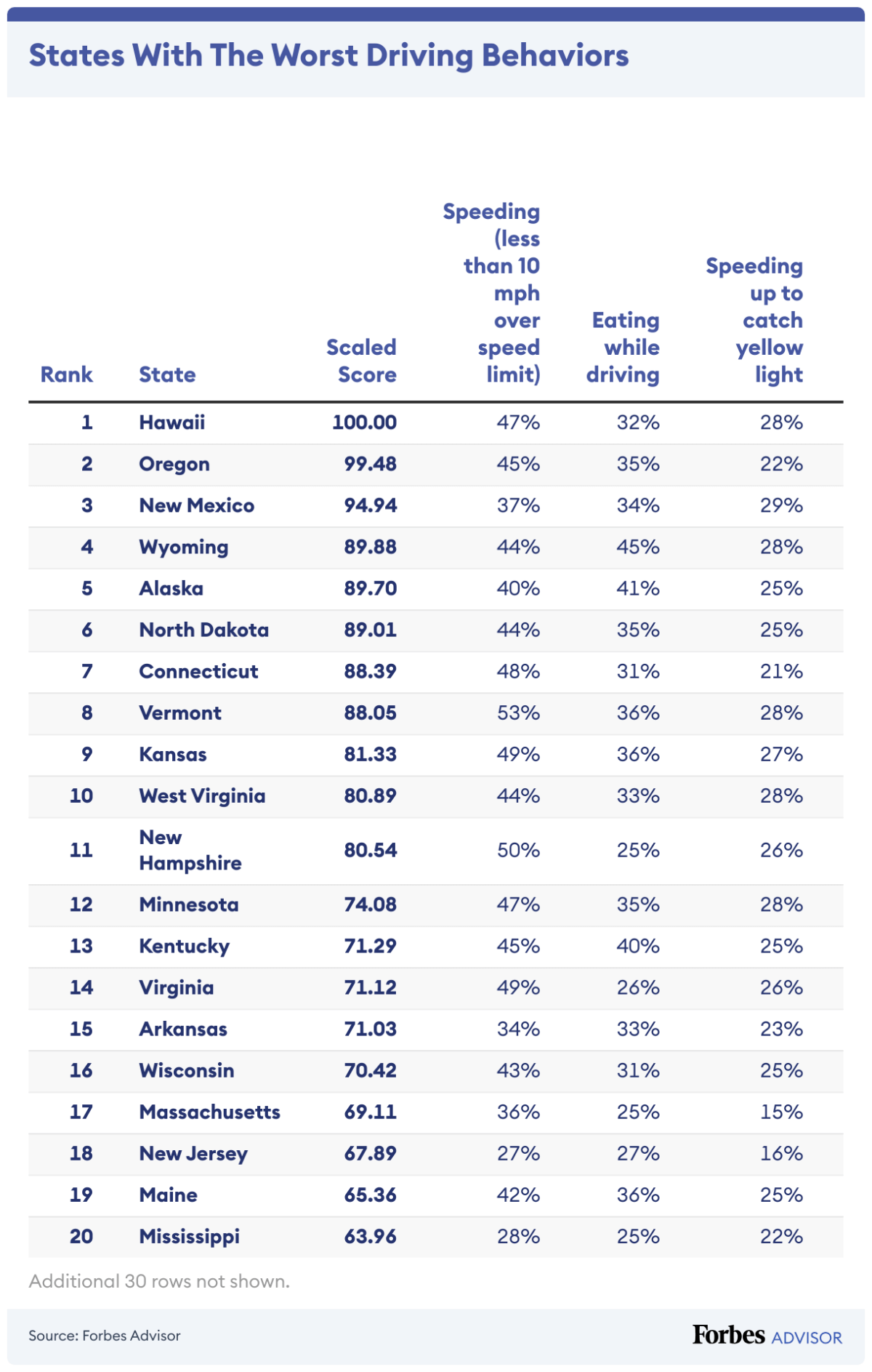 List of states with worst drivers in America
