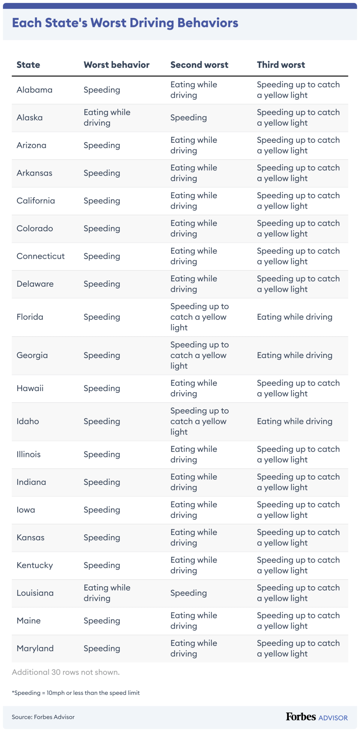 Worst driving behaviors by state