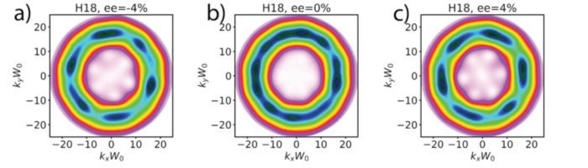 Slight changes in the amount of left- and right-handed molecules rotates the fingerprint of the emitted light by 30 degrees