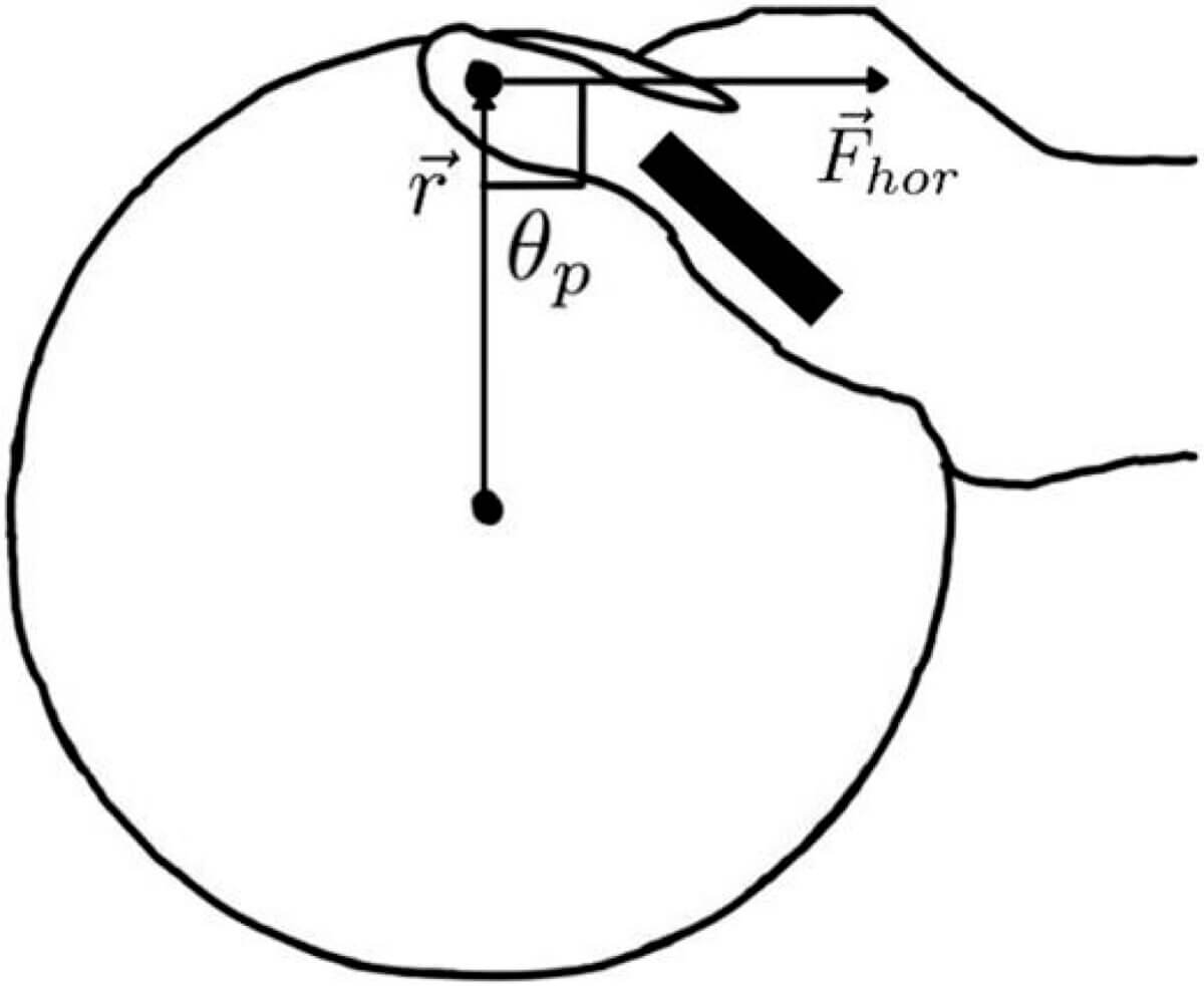Schematic depicting the general orientation of the horizontal net force 
 and radial displacement 
 vectors when using a power grip. The black rectangle illustrates the general location of the fingers located on the underside of the disc.