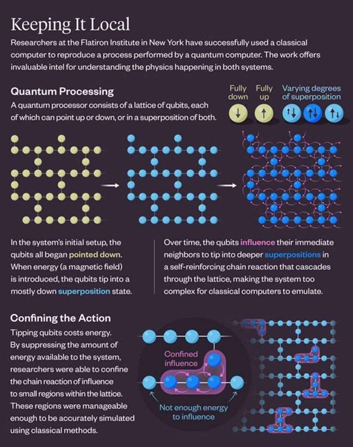 An infographic explaining the quantum system a classical computer solved faster than a quantum computer could. 