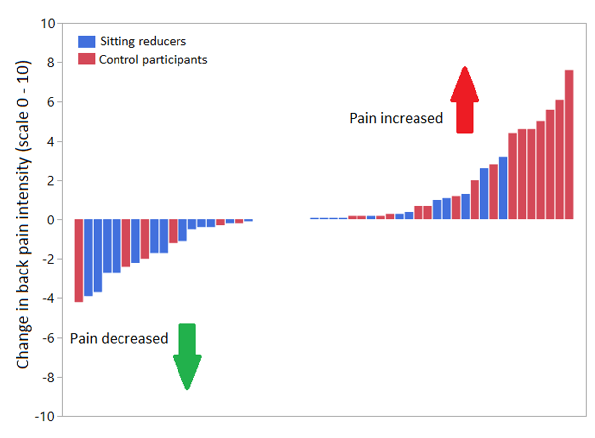 The figure presents the change in back pain intensity on a scale from 0 to 10. The blue bars represent individuals in the intervention group that reduced sitting and the red bars represent the control participants who did not change their sitting habits. Most of the participants in the intervention group decreased their back pain whereas the back pain in the control participants tended to increase. 