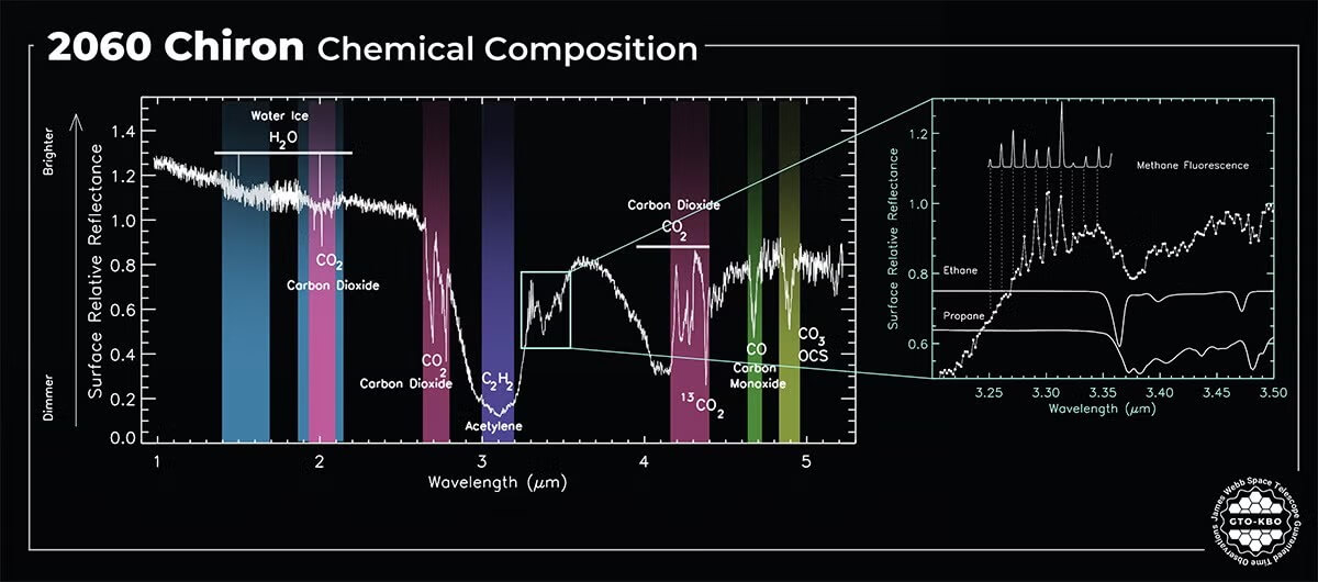 2060 Chiron Chemical Composition. The colored bands highlight the different ices such as water ice, carbon oxides and light hydrocarbons. Inset: Detail of 2060 Chiron reflectance highlighting the fluorescence of methane gas together with absorptions of ethane and propane ices. 