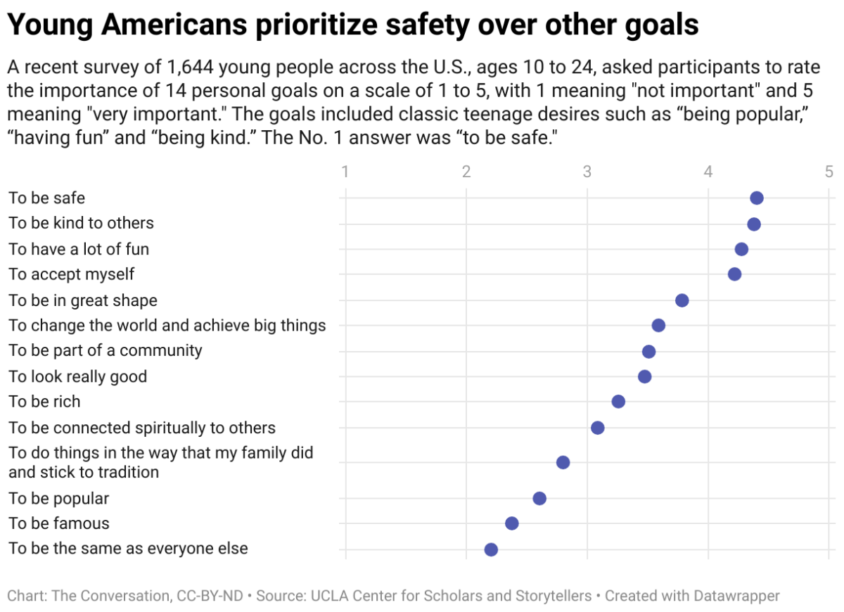 Young Americans' priorities