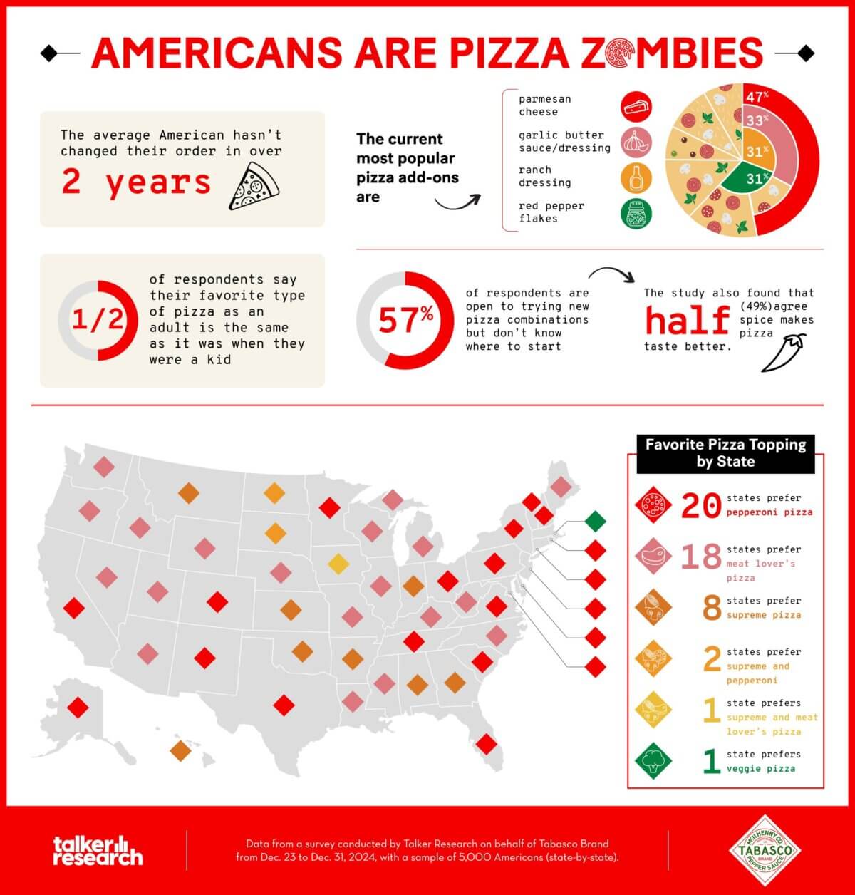 Results from pizza lovers survey