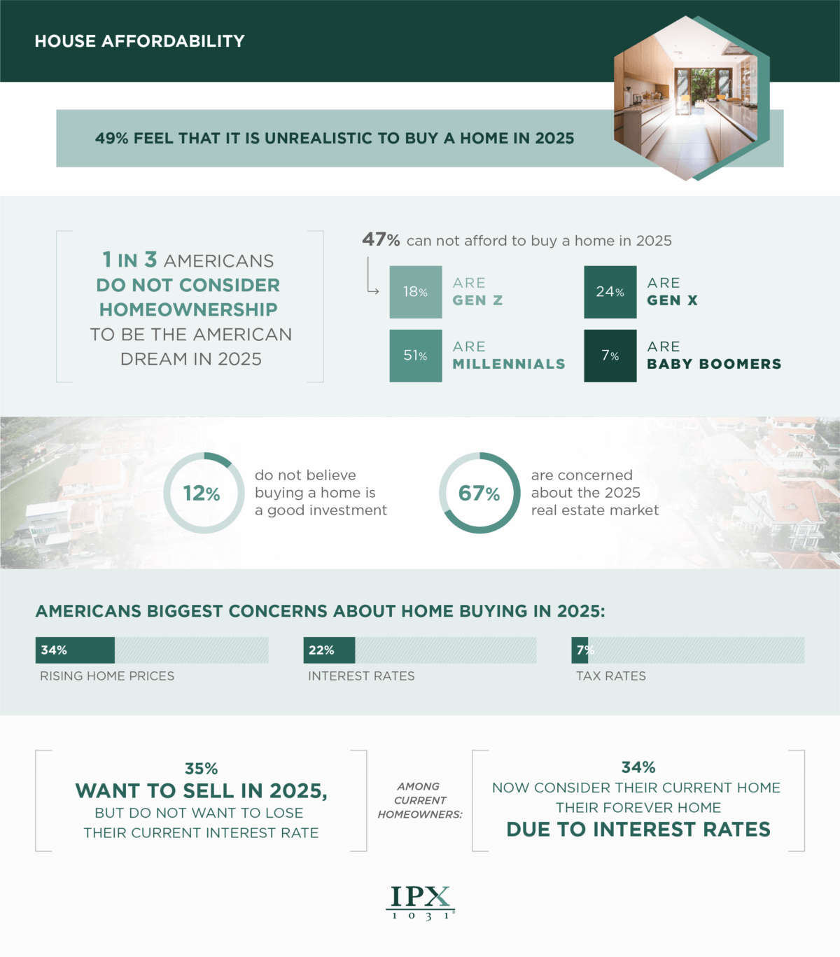 Housing market survey