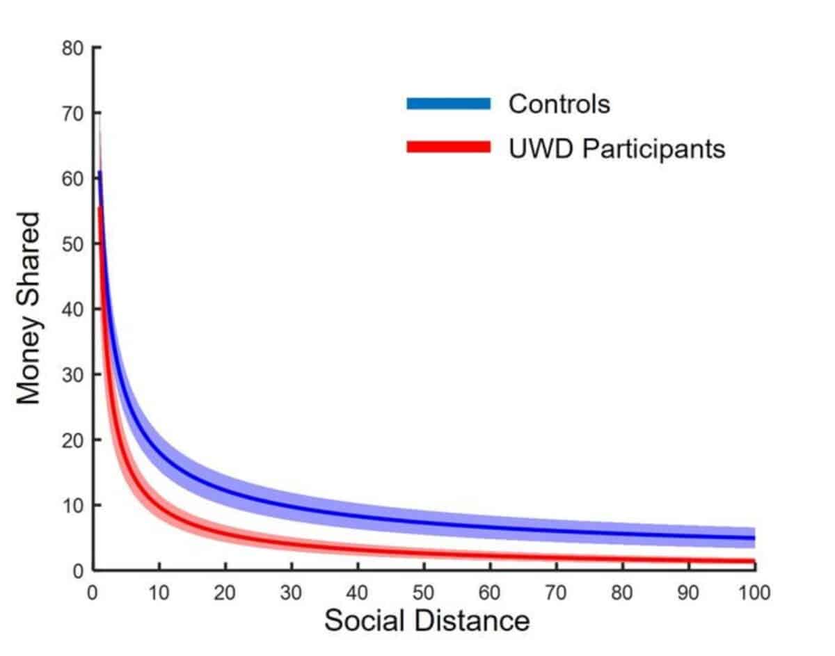 Graph about generosity