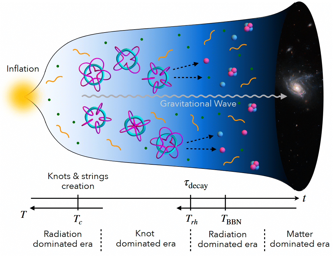 The model suggests a brief “knot-dominated era,” when these tangled energy fields outweighed everything else, a scenario that could be probed through gravitational-wave signals.