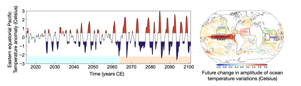 Left: Simulated sea surface temperature anomaly averaged over the eastern equatorial Pacific showing the abrupt transition from weak, irregular to intense, regular El Niño-La Niña cycles around year 2065; Right: Future change between 2080-2100 CE and 2015-2035 CE, in amplitude of year-to-year sea surface temperature variations, showing substantial intensification in the tropical eastern Pacific, eastern Indian Ocean, and tropical North Atlantic due to global warming. The results were obtained using a high-resolution climate model (AWI-CM3), which was subjected to a high-emission greenhouse gas emission scenario.