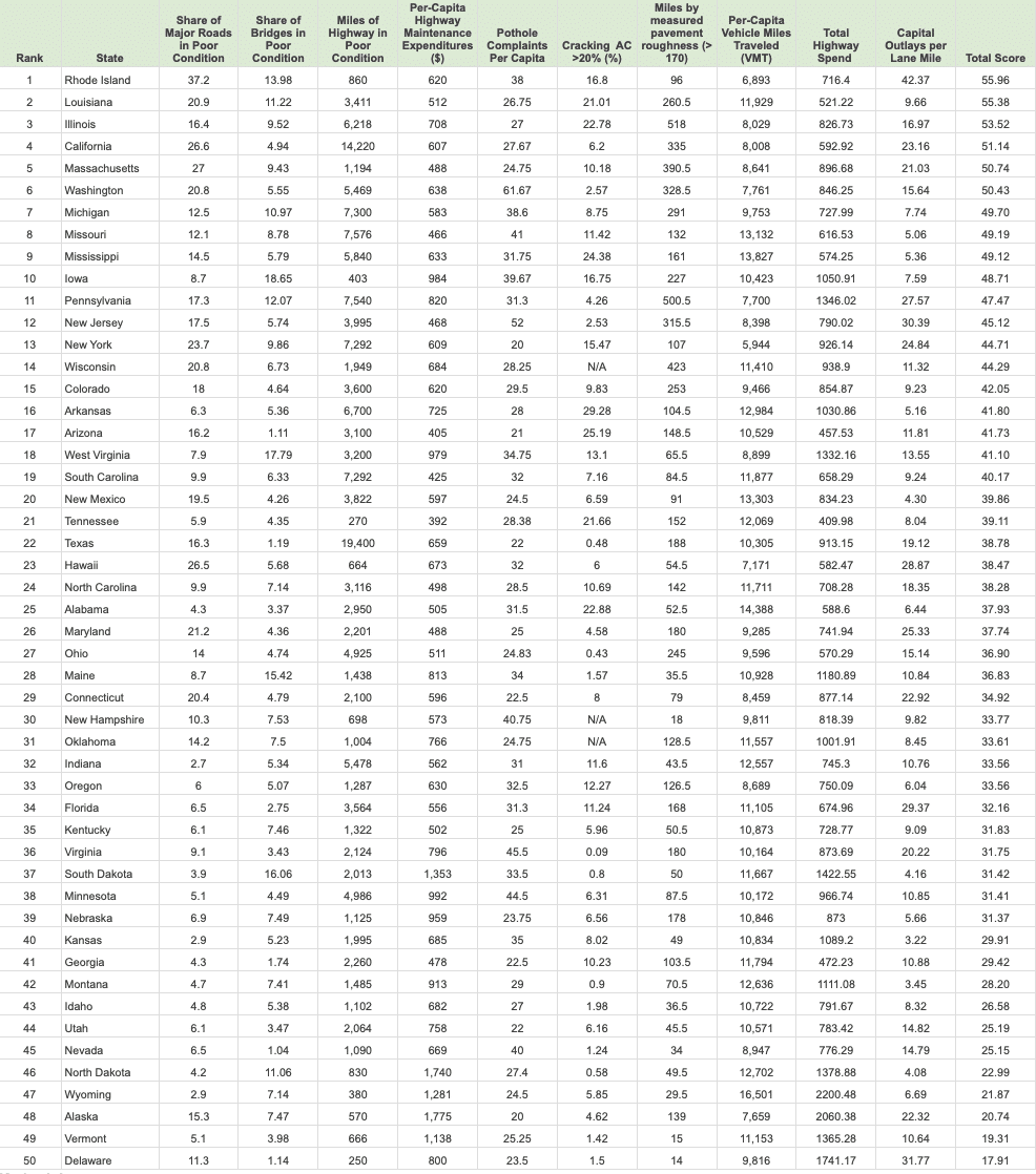 Worst Roads In United States