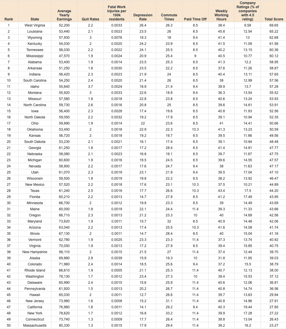 America's Unhappiest Workers