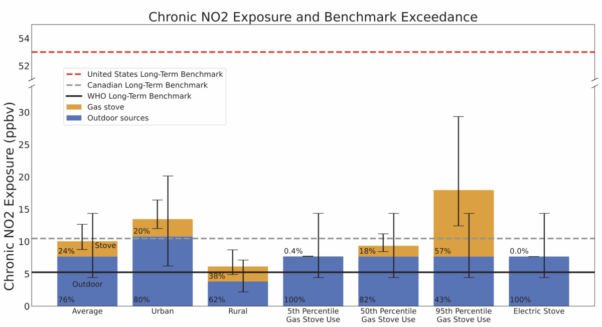 Indoor (gold) and outdoor (blue) average nitrogen dioxide exposures.
