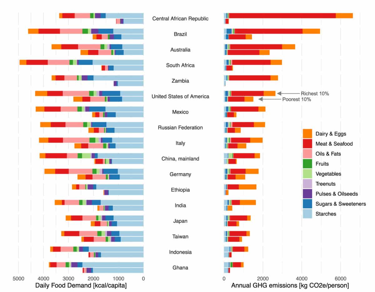 Estimated food-related GHG emissions and access to calories for richest and poorest income decile for select countries by food group.