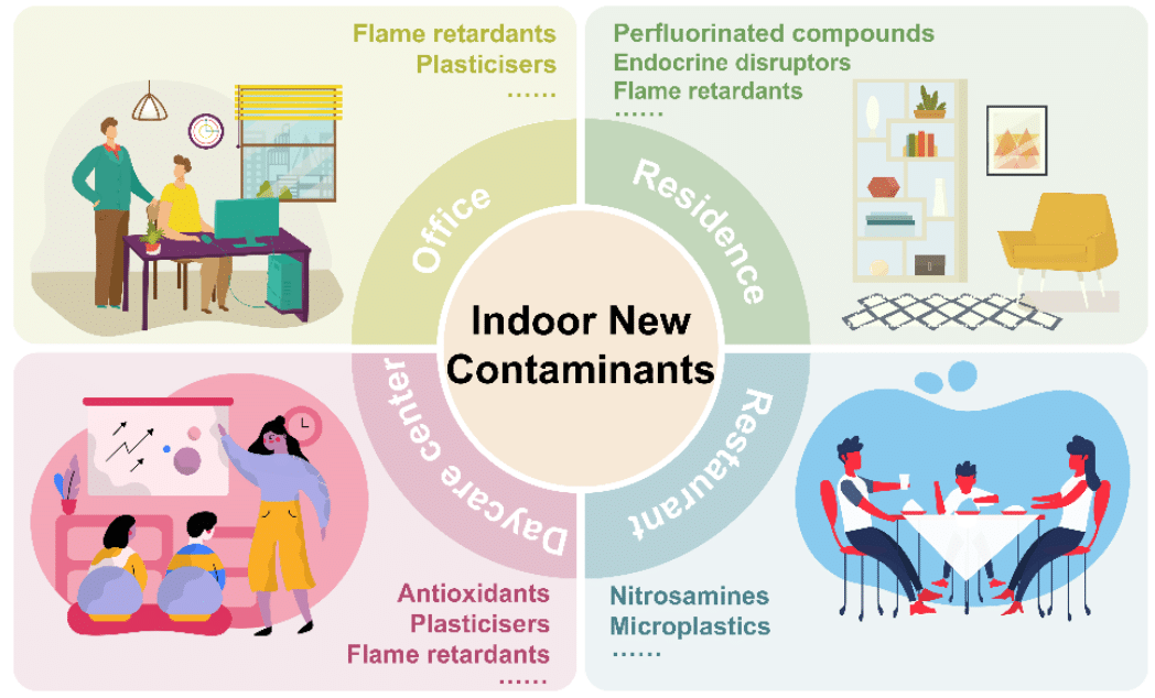 New contaminants in indoor environments: occurrence, transformation, and health risks