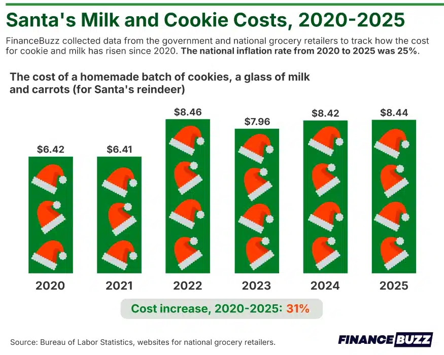 Santa's Milk and Cookie Costs 2020-2025
