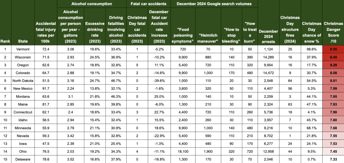 Most Dangerous States on Christmas