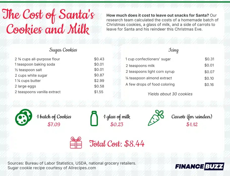 Cost of Santa's cookies and milk