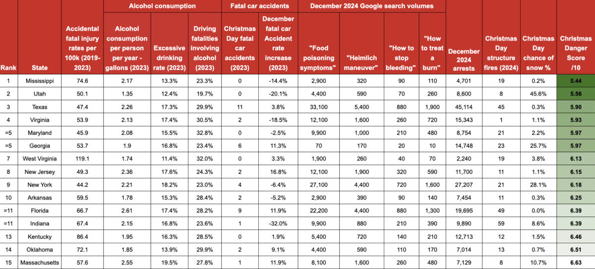 Safest States on Christmas