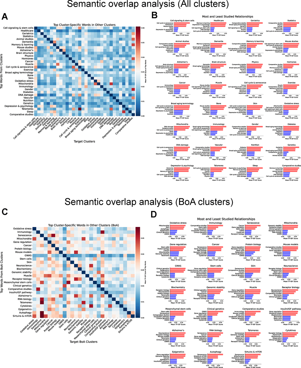 Figure 6. Mapping underexplored connections in the aging research literature through semantic overlap analysis. (A) Heatmap of average TF-IDF score of the top 20 most significant words from each cluster when evaluated against documents in every other cluster using the dataset containing all documents. Rows represent the source clusters from which the top 20 words were selected based on their TF-IDF score. Columns represent the target clusters where the mean TF-IDF scores of these words were computed. Color represents the magnitude of the average TF-IDF score. (B) Top 3 most and least studied relationships among clusters (all documents). (C) Heatmap of average TF-IDF score of the top 20 most significant words from each BoA cluster when evaluated against documents in every other BoA cluster using the dataset containing only BoA-related clusters. Rows represent the source clusters from which the top 20 words were selected based on their TF-IDF score. Columns represent the target clusters where the mean TF-IDF scores of these words were computed. Color represents the magnitude of the average TF-IDF score. (D) Top 3 most and least studied relationships among BoA clusters.