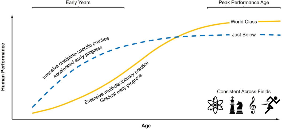 Across domains, world-class performers, compared with peers performing just below this level, engaged in more multidisciplinary practice and showed more gradual performance progress through their early years.