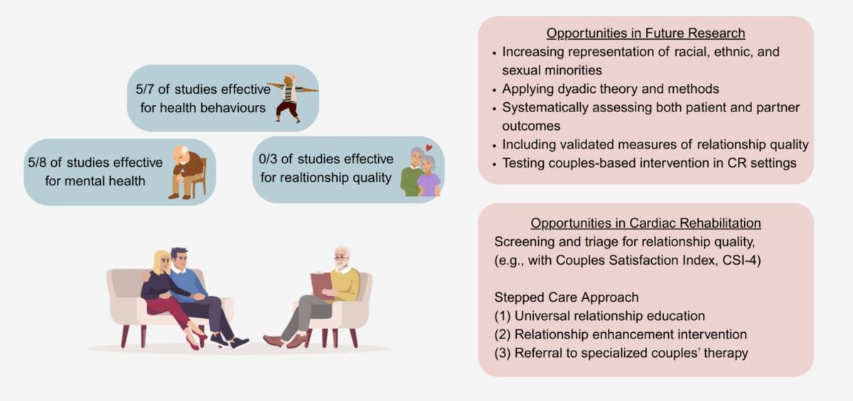 A new article in the Canadian Journal of Cardiology shows that strong and supportive relationships can improve heart health for individuals with cardiovascular disease and calls for partners to be included in cardiac rehabilitation programs to support long-term heart health and quality of life for both members of the couple.