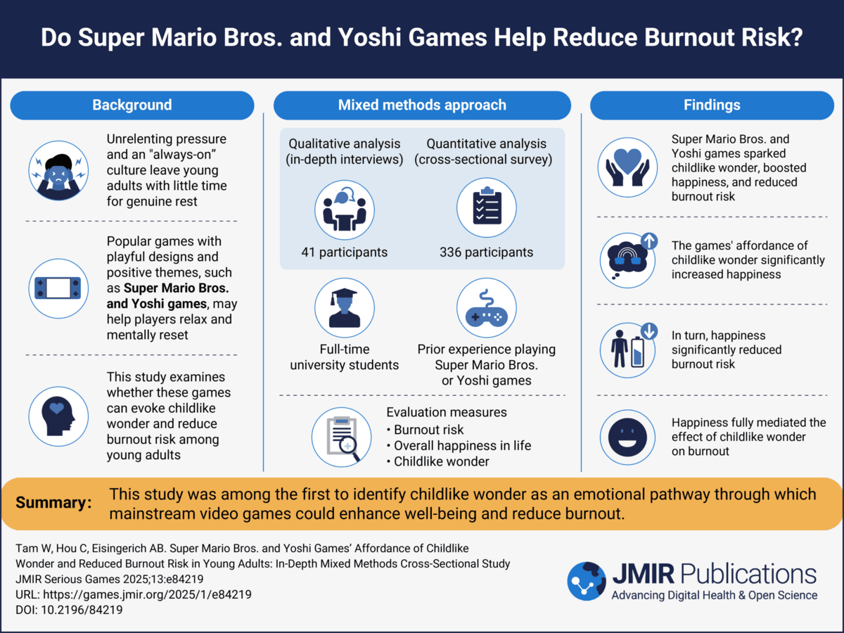 A visual abstract summarizing the key findings of the research. The study found that mainstream video games could evoke childlike wonder, enhancing well-being and reducing burnout.