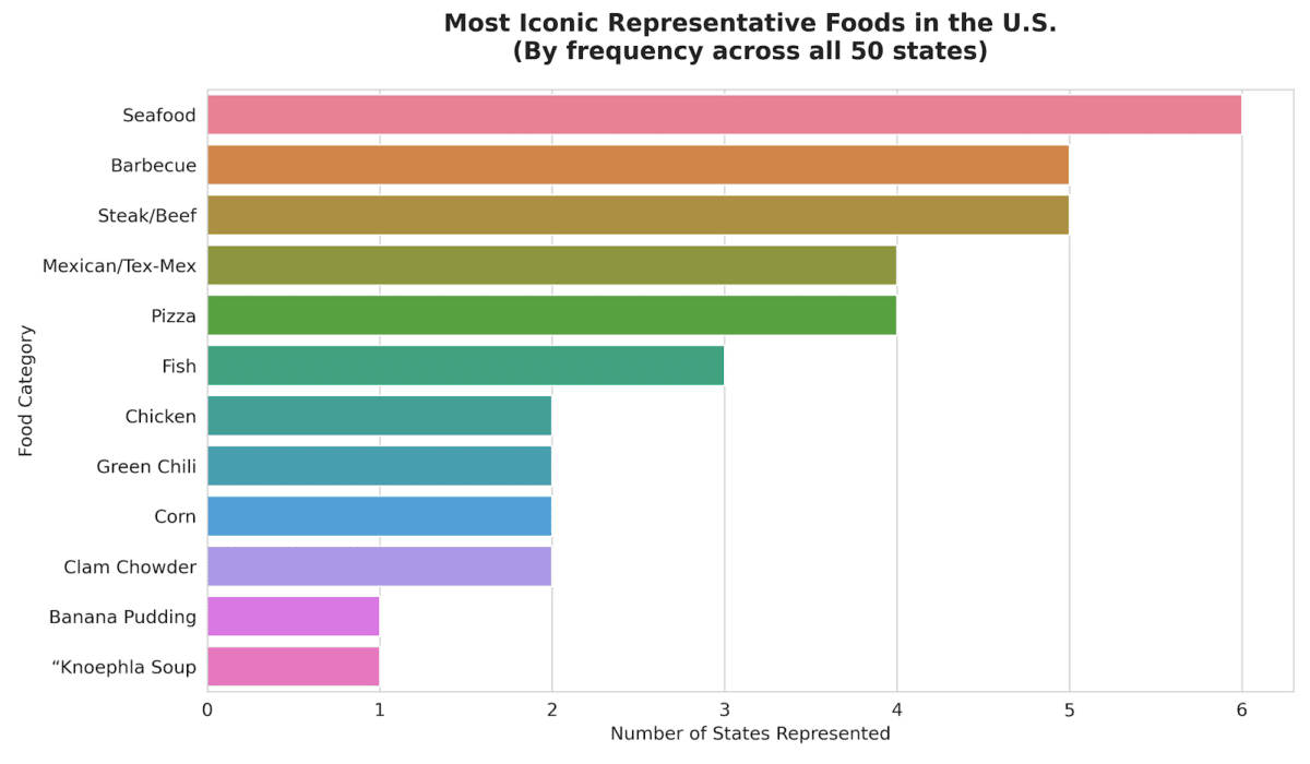 Most Iconic Representative Foods in U.S.