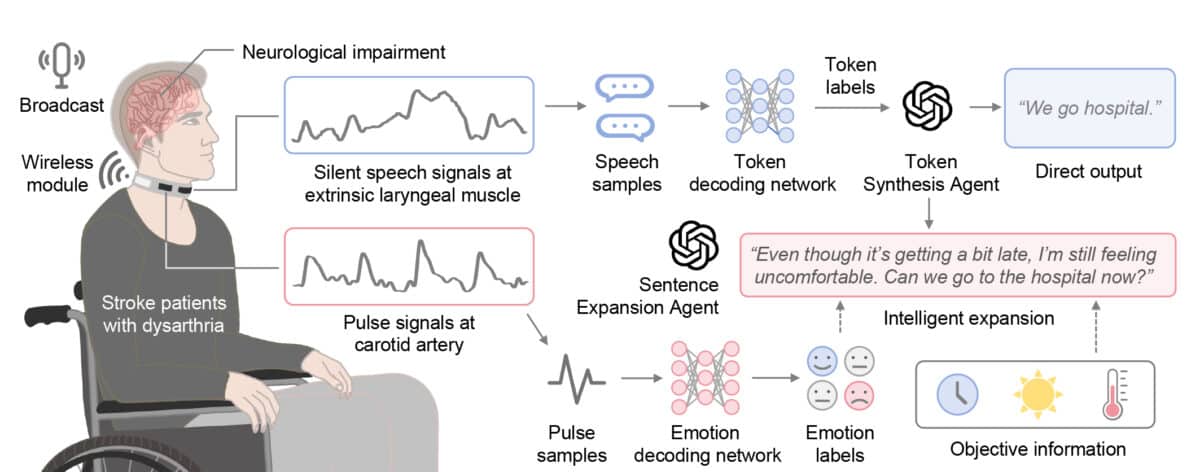 Researchers have developed a wearable, comfortable and washable device called Revoice that could help people regain the ability to communicate naturally and fluently following a stroke, without the need for invasive brain implants.