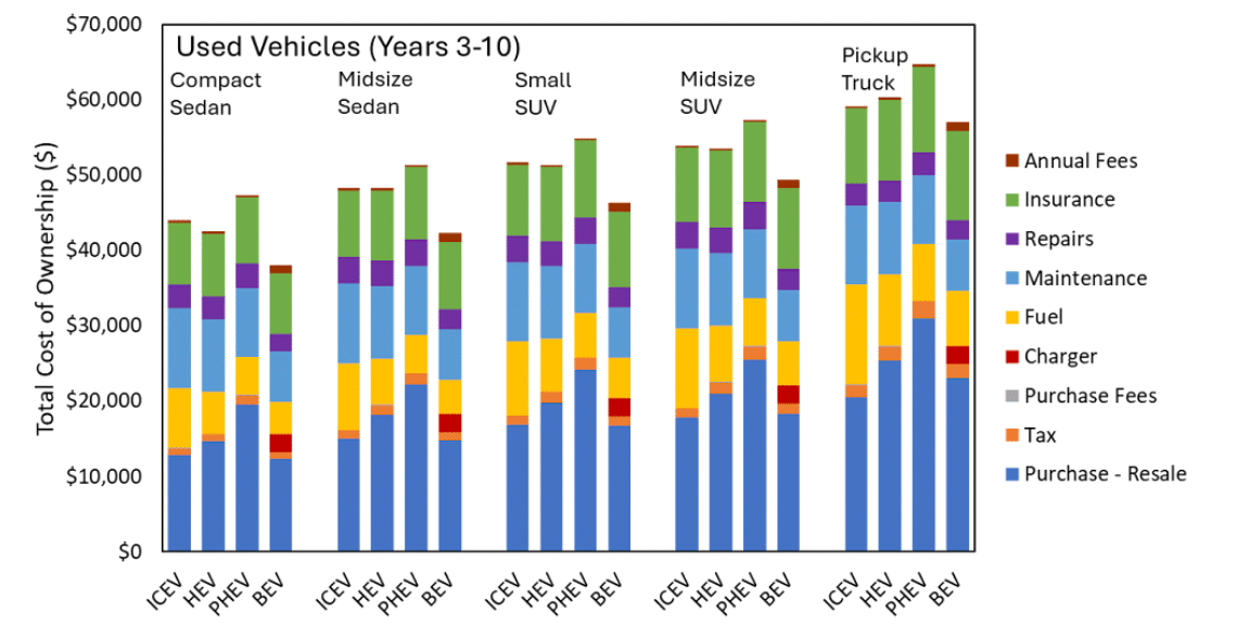 evs cost of ownership