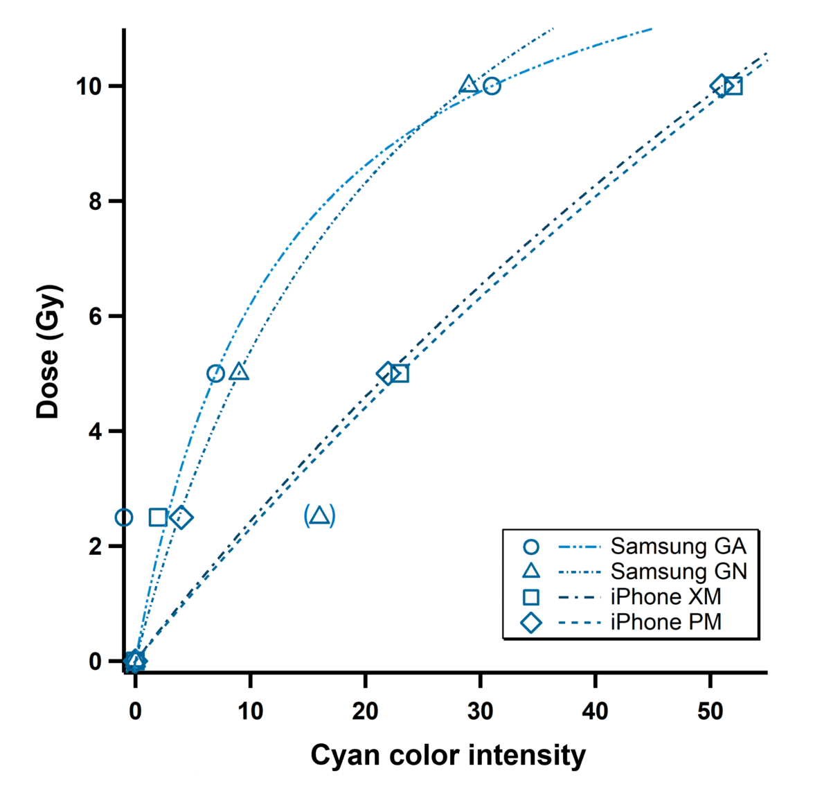 graph radiation phone