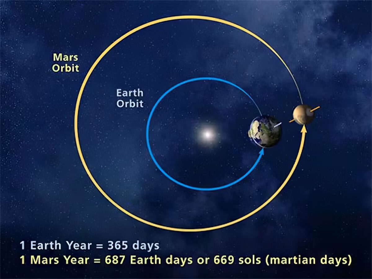 mars and earth orbit around the sun