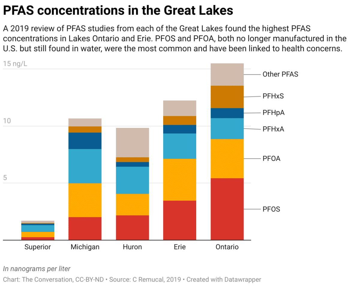 PFAs great lakes