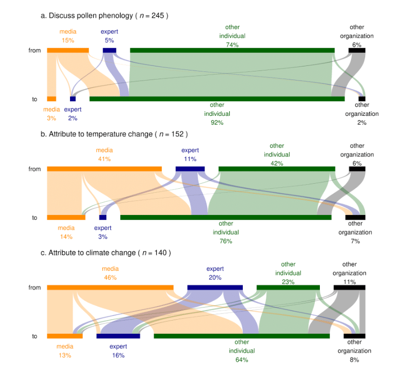 pollen and politics information flow
