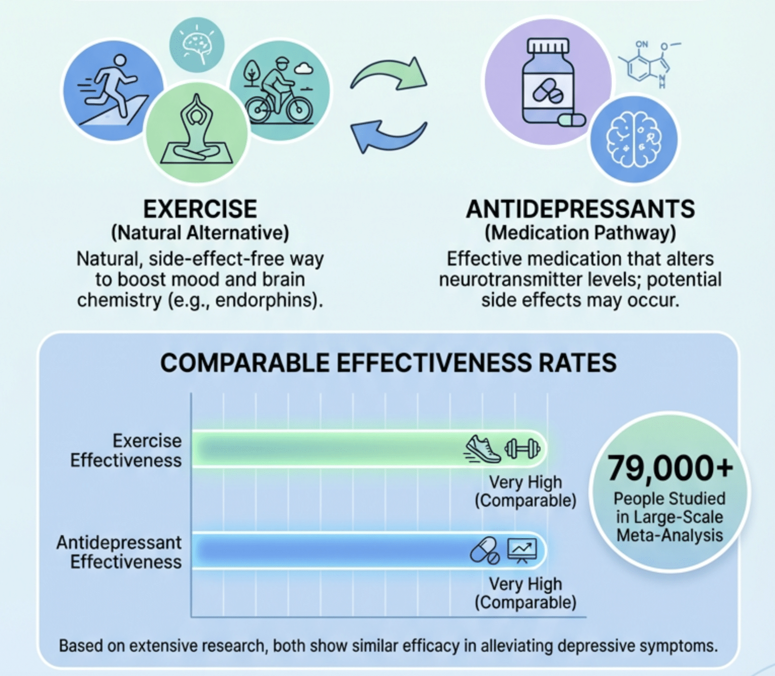 Exercise Vs. antidepressant infographic