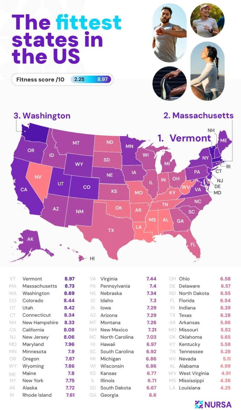 The Fittest And Least Fit States In America, Ranked Across 10 Health ...