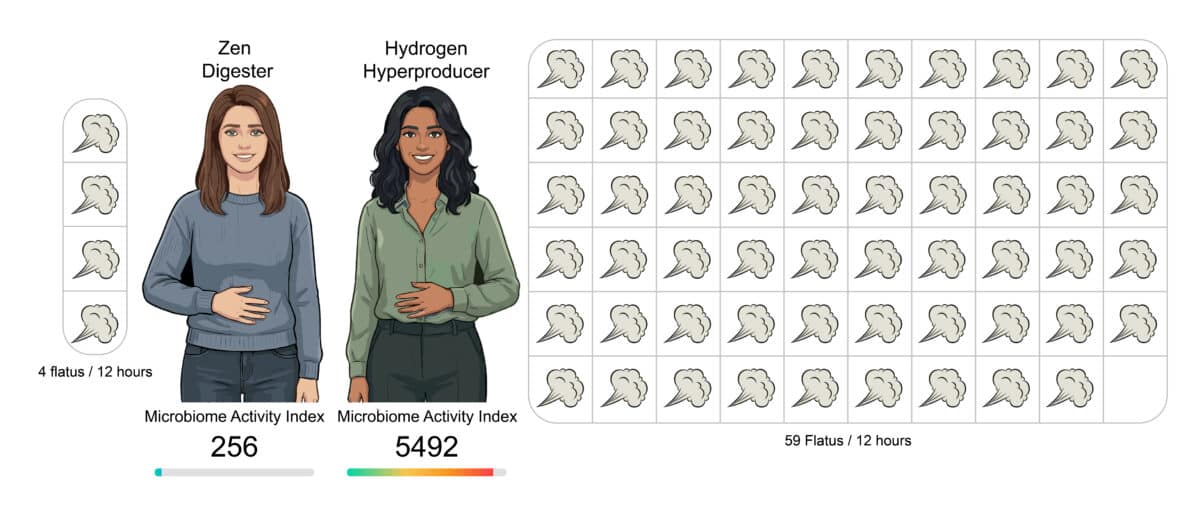 Hall’s team is recruiting participants across several categories that emerged from their early studies, including Zen Digesters (those with high-fiber diets yet produce minimal flatus) and Hydrogen Hyperproducers (simply put, those who fart a lot).