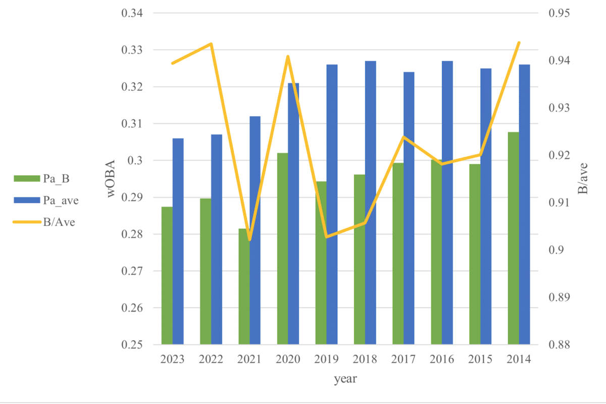 Backup player hitting performance